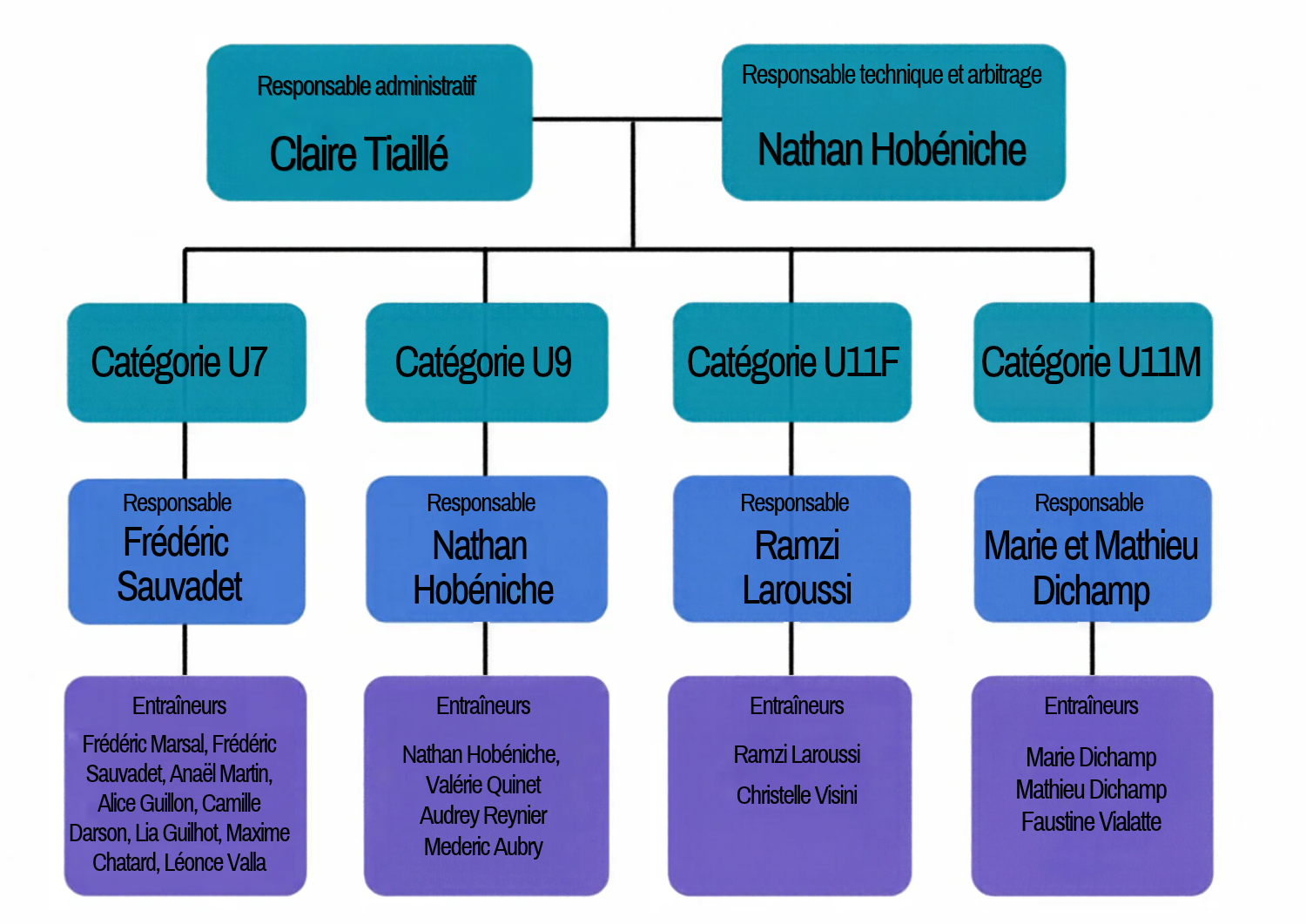 Organigramme EdB